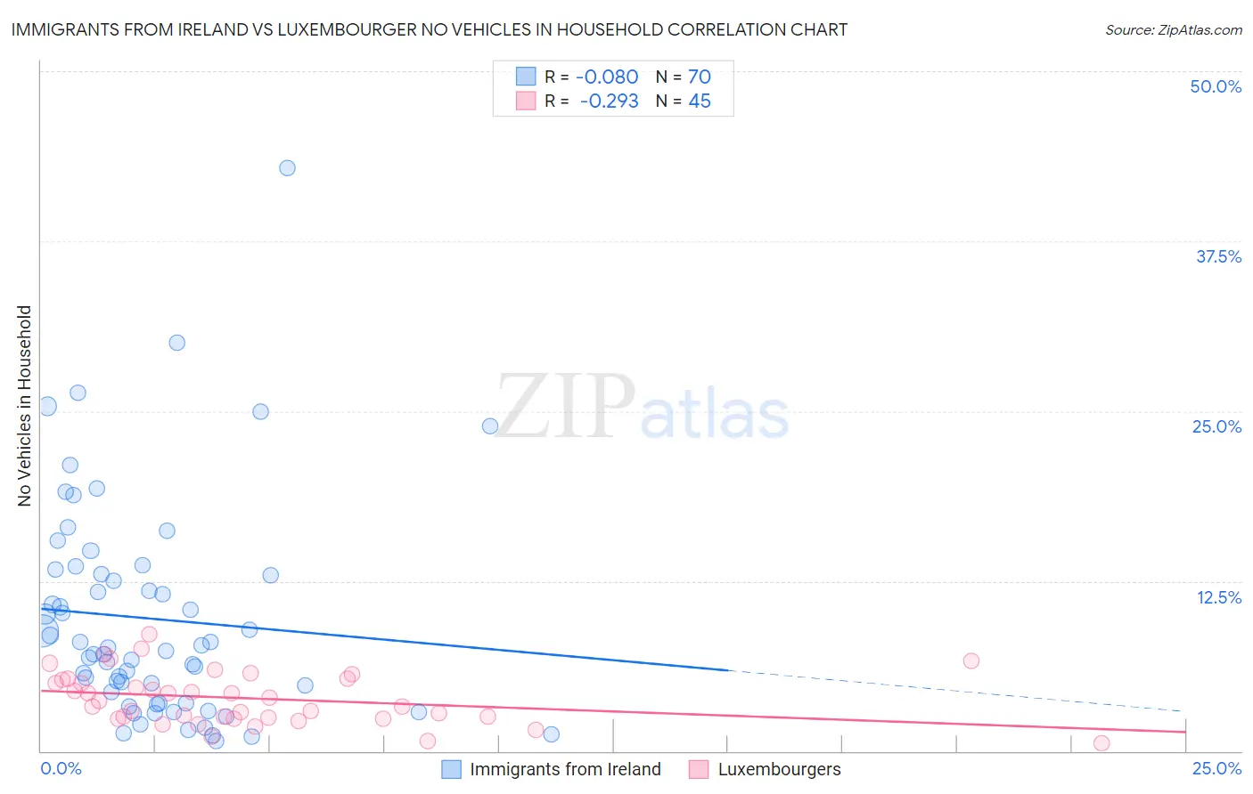 Immigrants from Ireland vs Luxembourger No Vehicles in Household