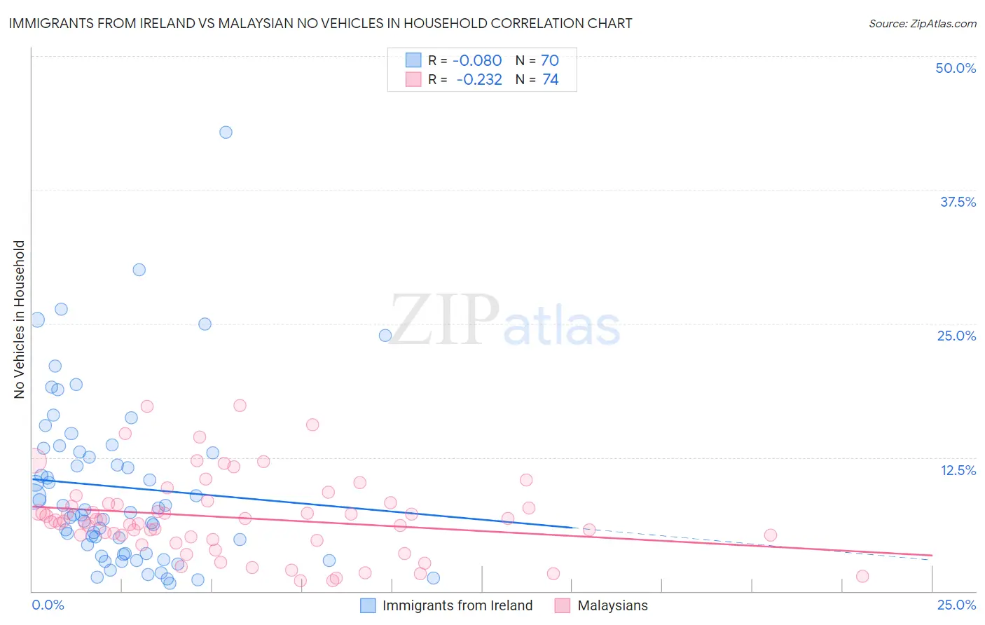 Immigrants from Ireland vs Malaysian No Vehicles in Household