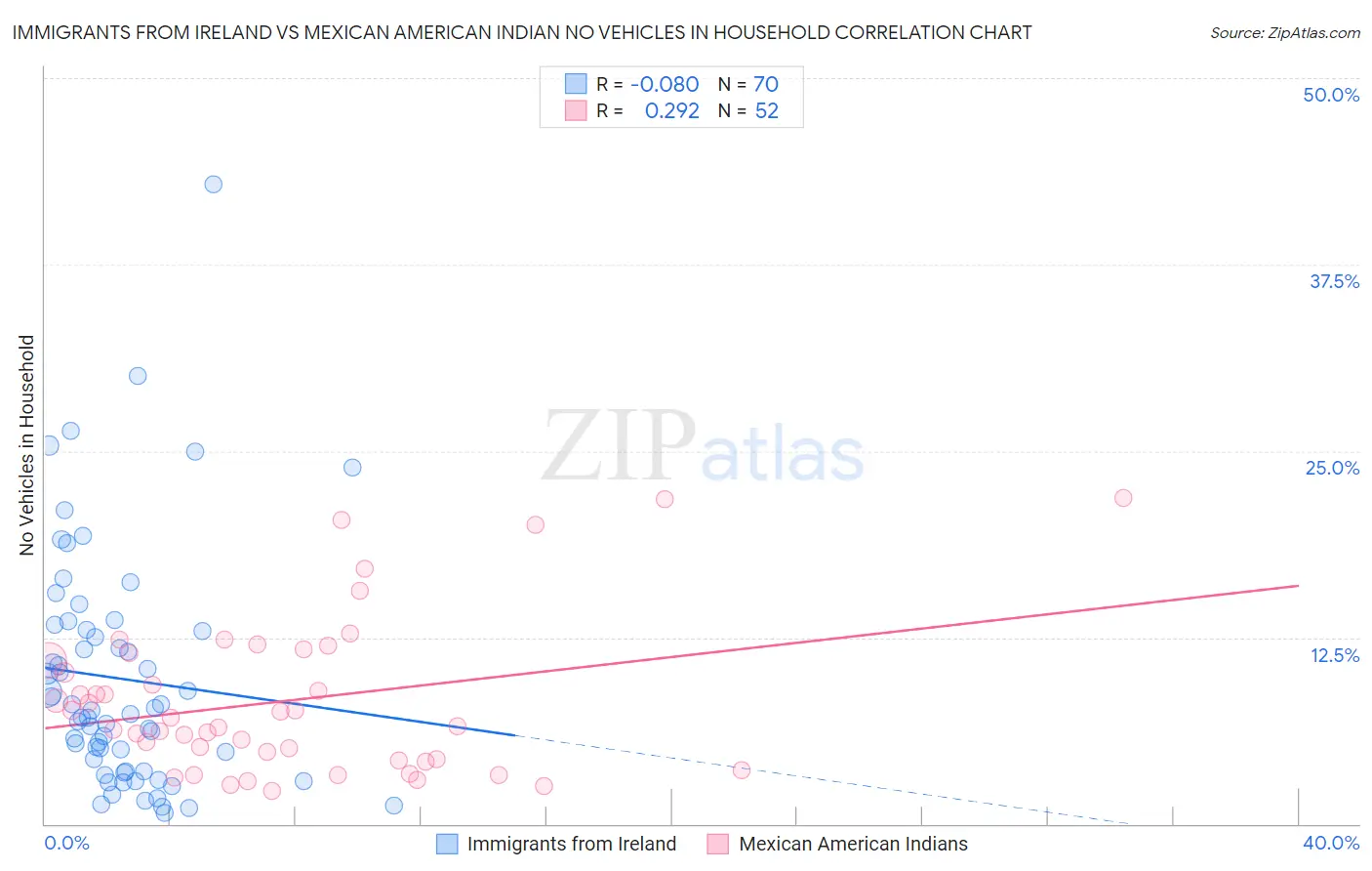 Immigrants from Ireland vs Mexican American Indian No Vehicles in Household
