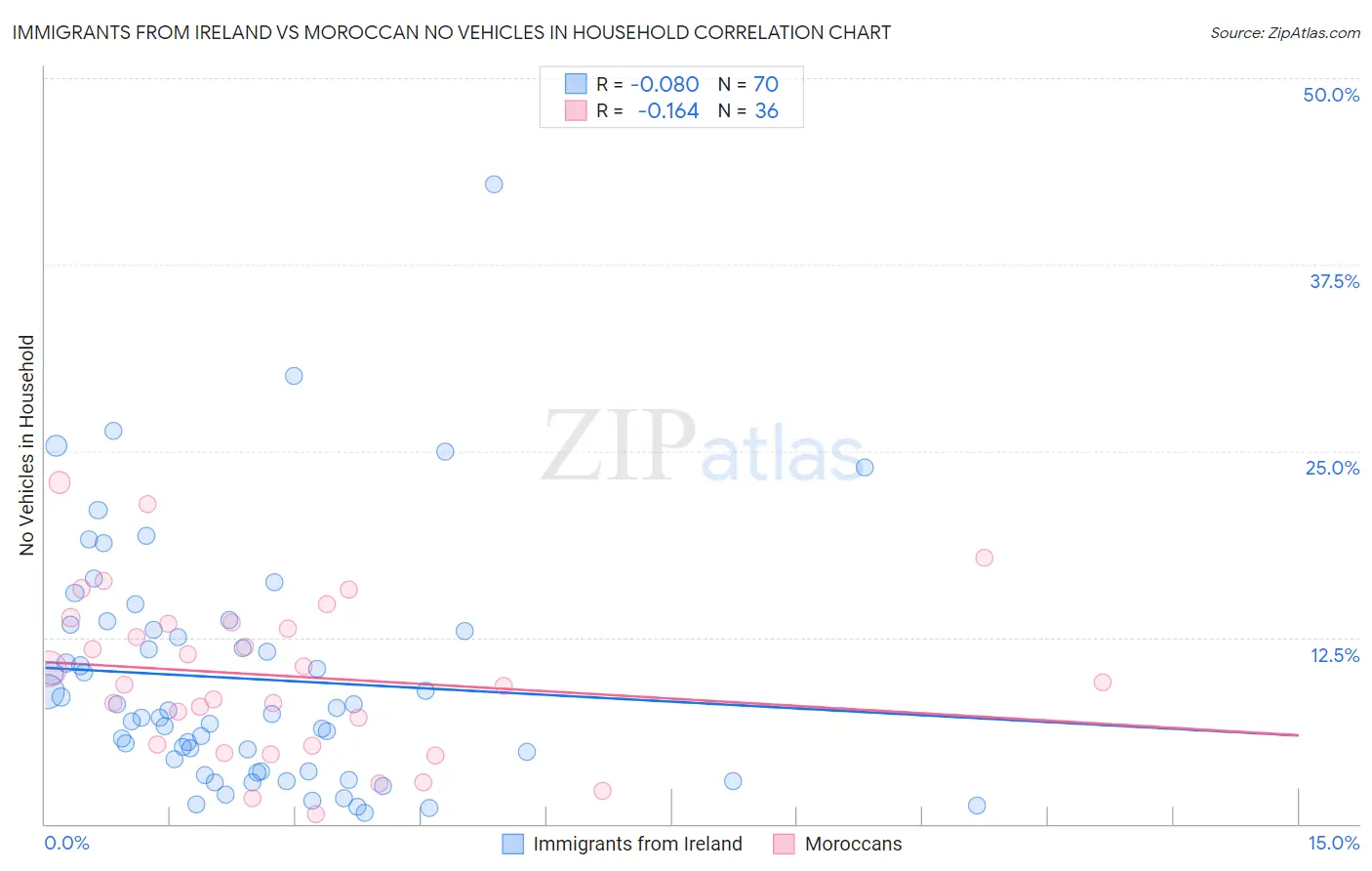 Immigrants from Ireland vs Moroccan No Vehicles in Household