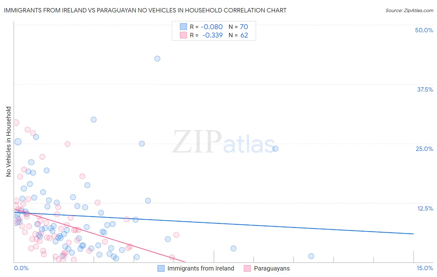 Immigrants from Ireland vs Paraguayan No Vehicles in Household