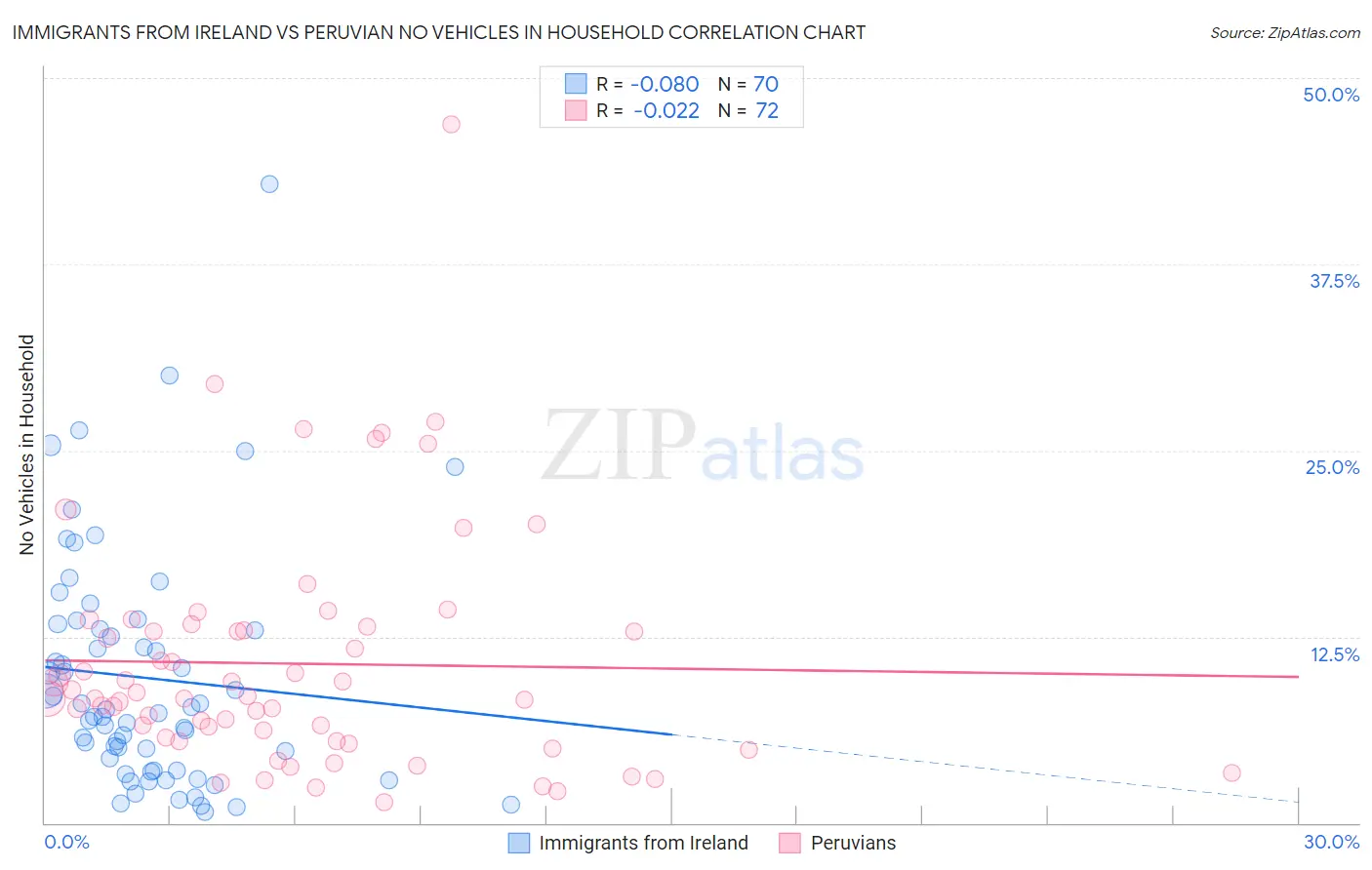 Immigrants from Ireland vs Peruvian No Vehicles in Household