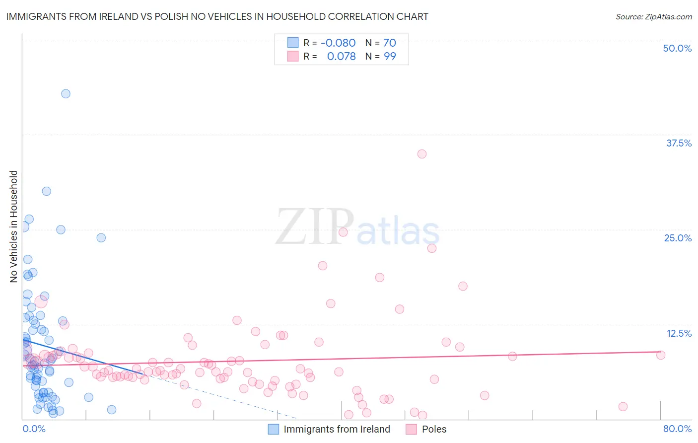 Immigrants from Ireland vs Polish No Vehicles in Household
