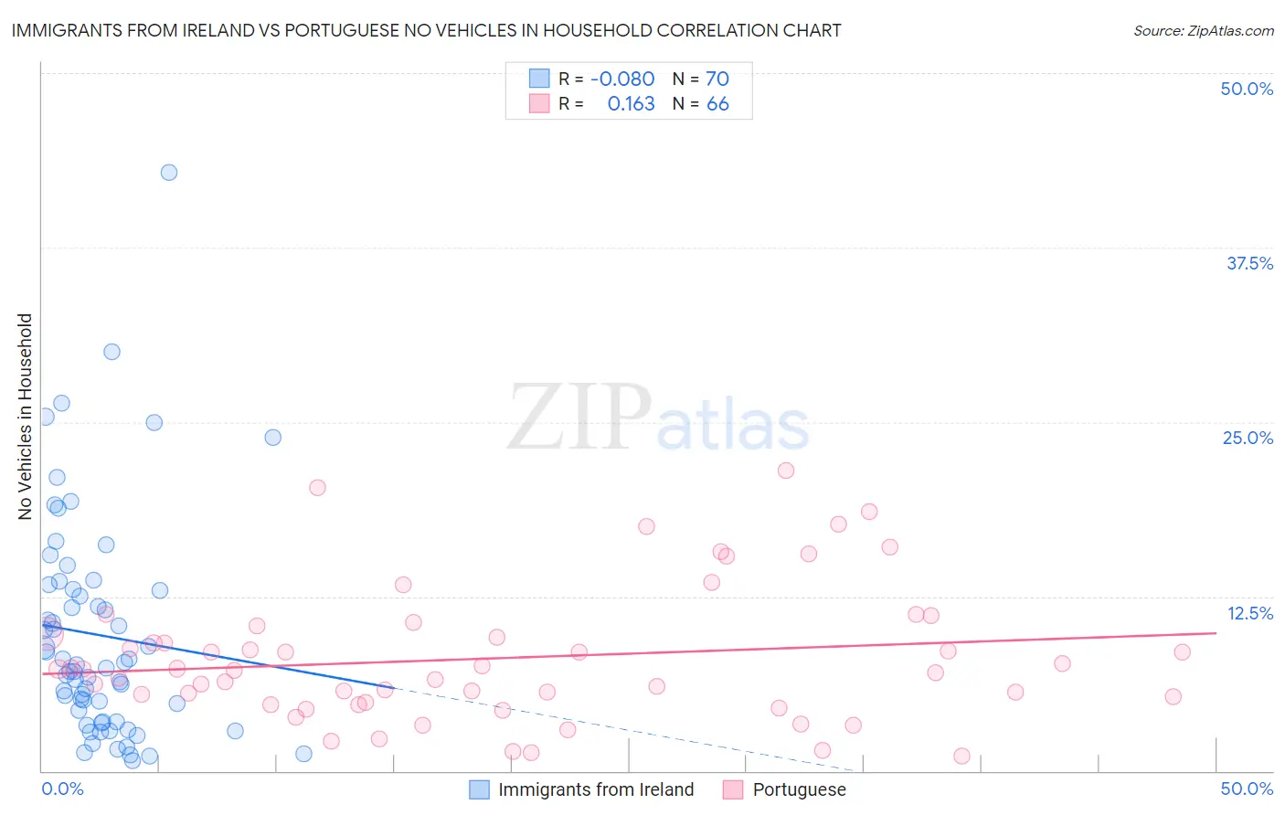 Immigrants from Ireland vs Portuguese No Vehicles in Household