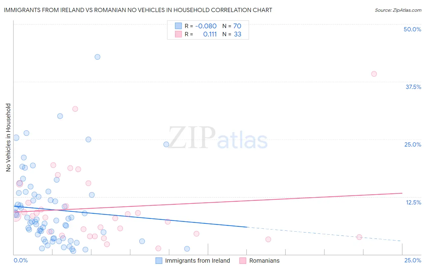 Immigrants from Ireland vs Romanian No Vehicles in Household