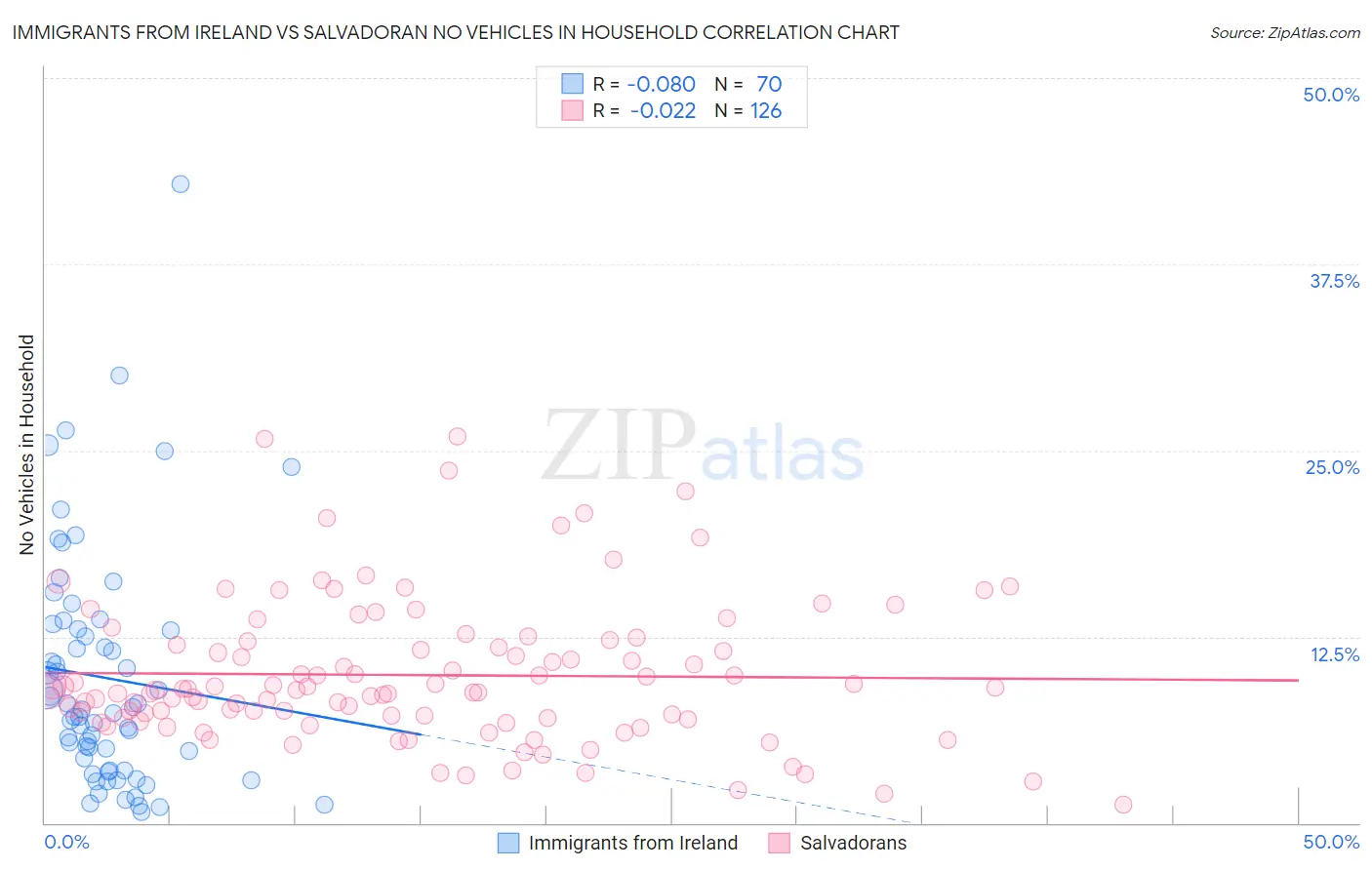 Immigrants from Ireland vs Salvadoran No Vehicles in Household