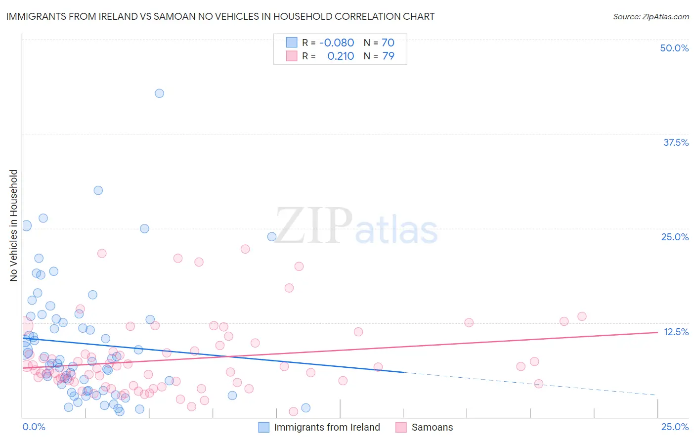Immigrants from Ireland vs Samoan No Vehicles in Household