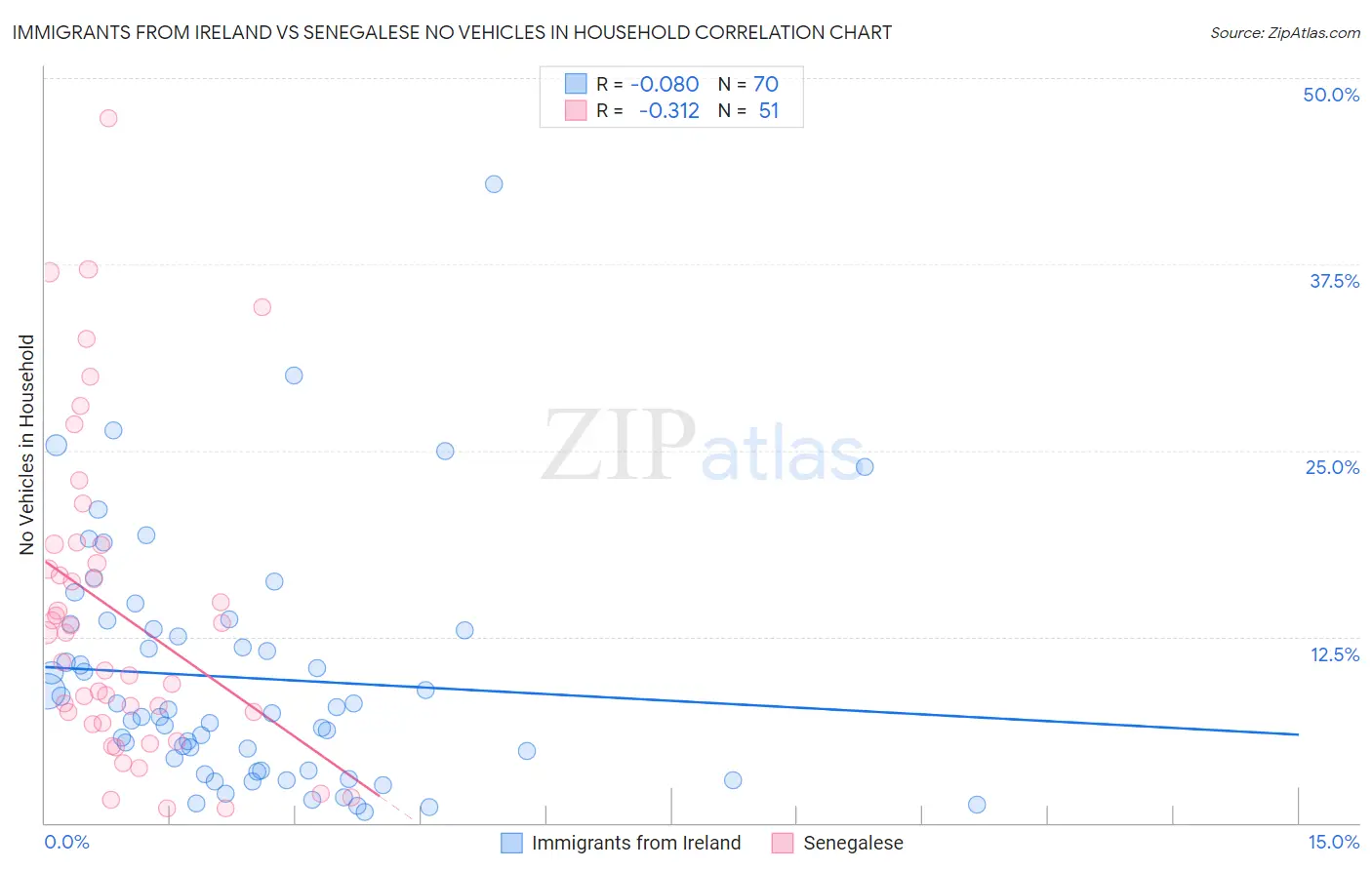 Immigrants from Ireland vs Senegalese No Vehicles in Household