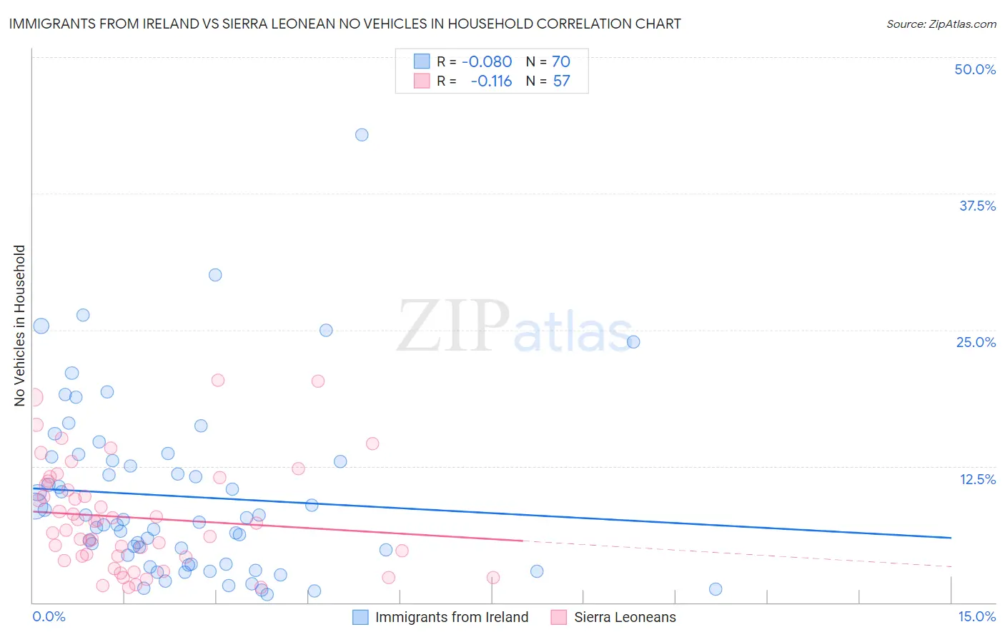 Immigrants from Ireland vs Sierra Leonean No Vehicles in Household