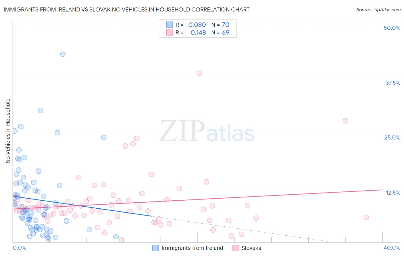 Immigrants from Ireland vs Slovak No Vehicles in Household