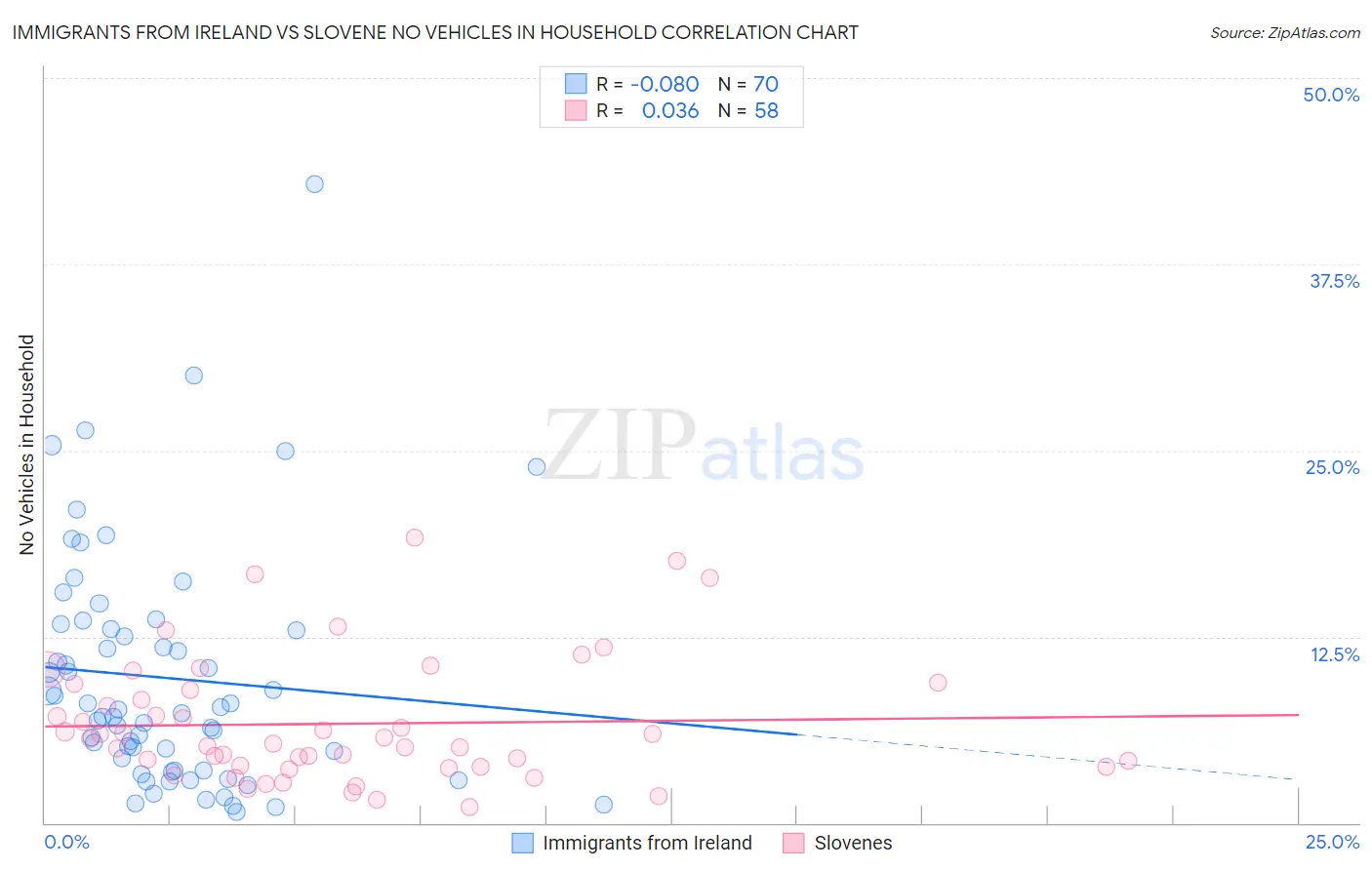 Immigrants from Ireland vs Slovene No Vehicles in Household