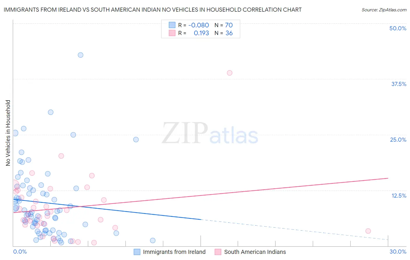 Immigrants from Ireland vs South American Indian No Vehicles in Household