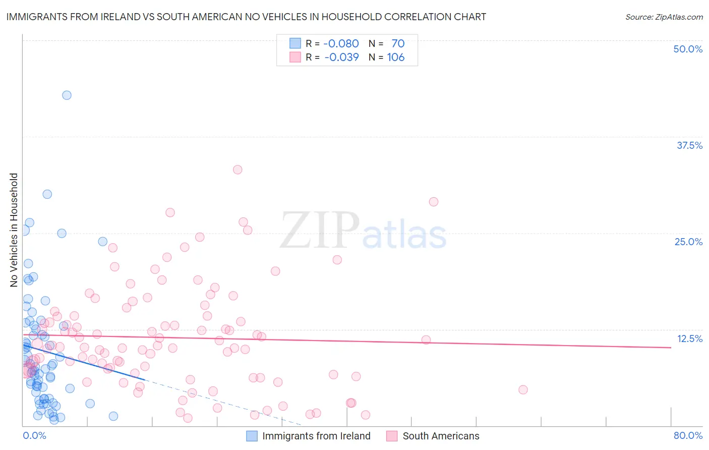 Immigrants from Ireland vs South American No Vehicles in Household