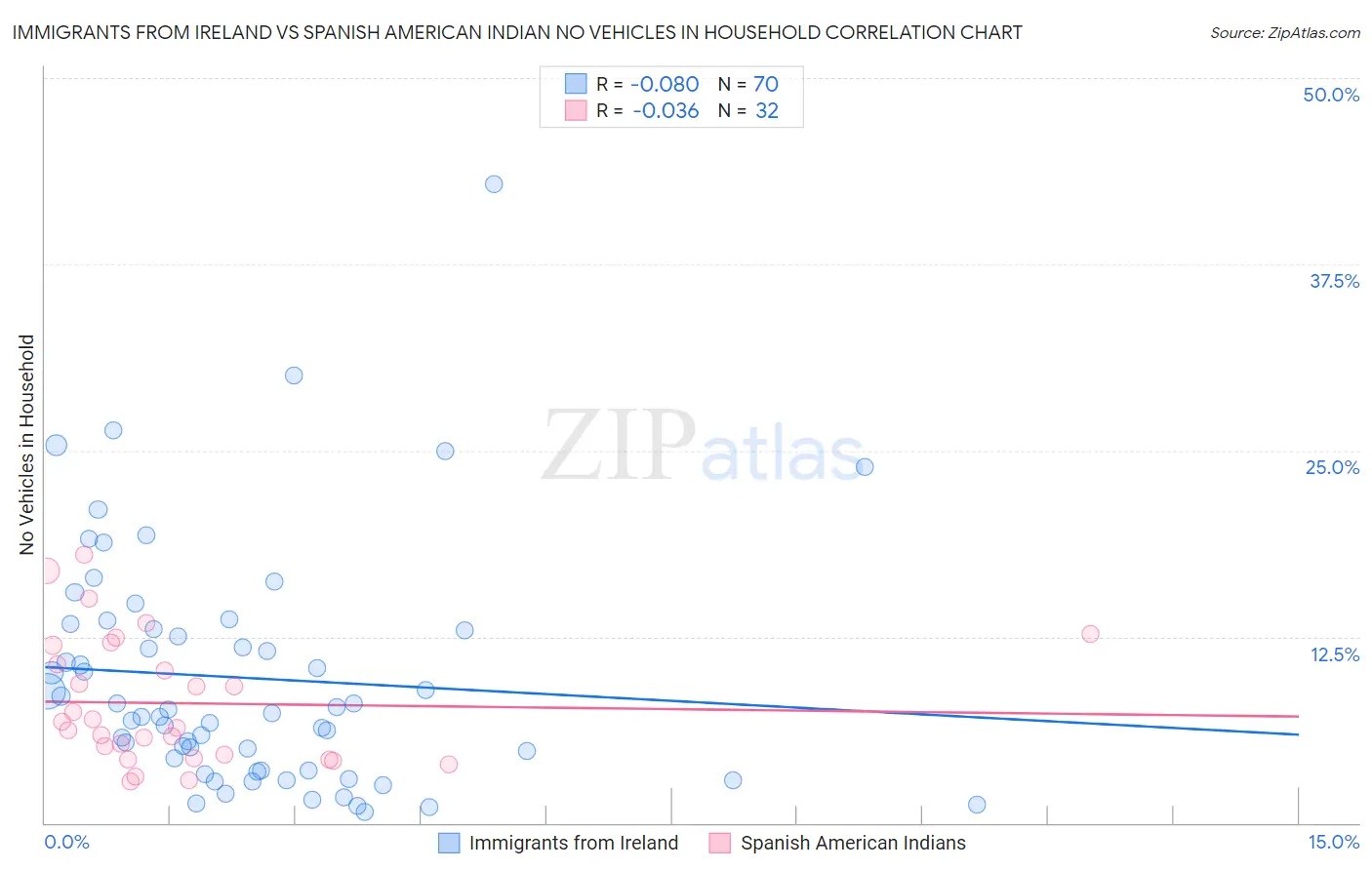 Immigrants from Ireland vs Spanish American Indian No Vehicles in Household