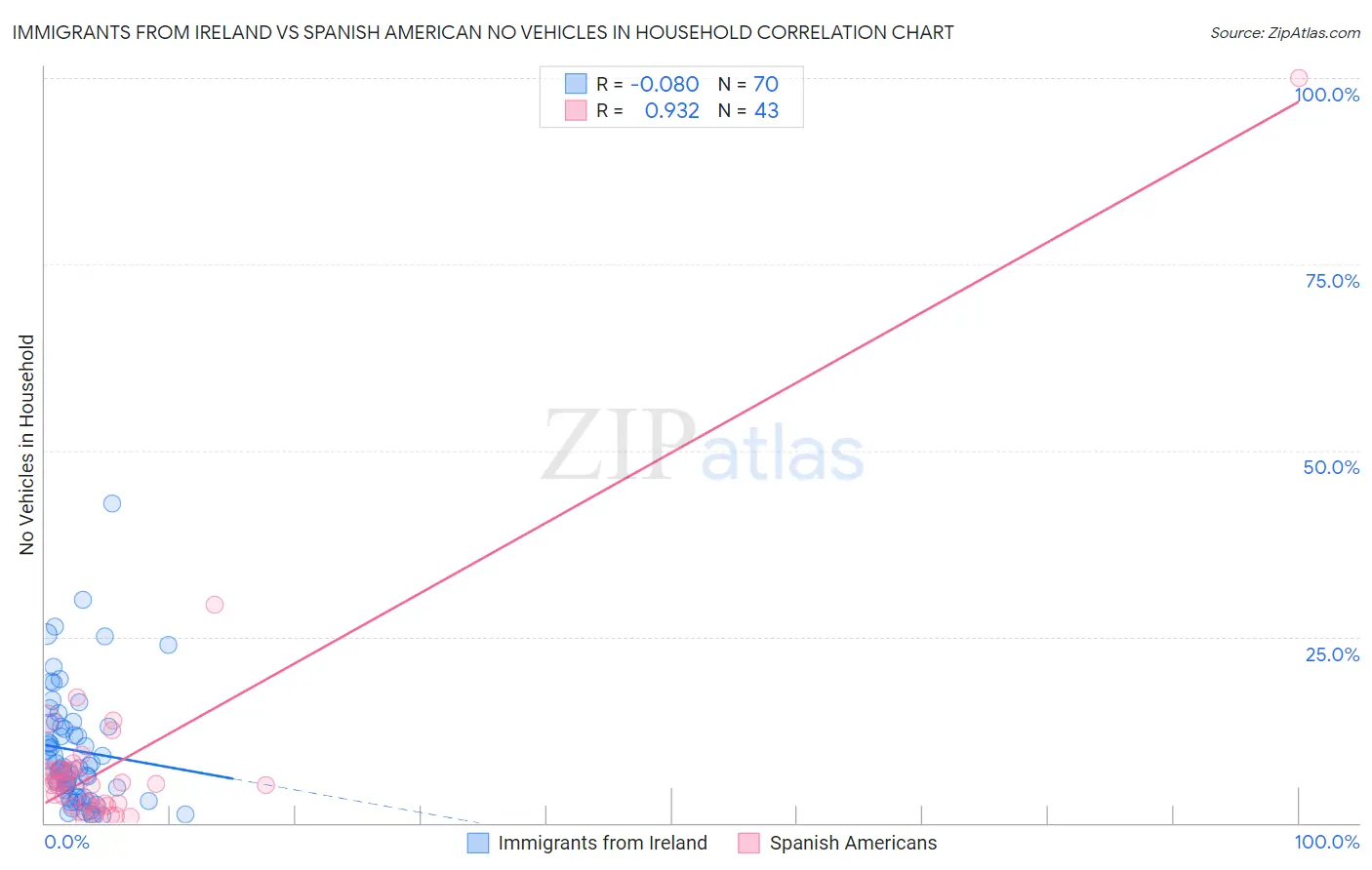 Immigrants from Ireland vs Spanish American No Vehicles in Household
