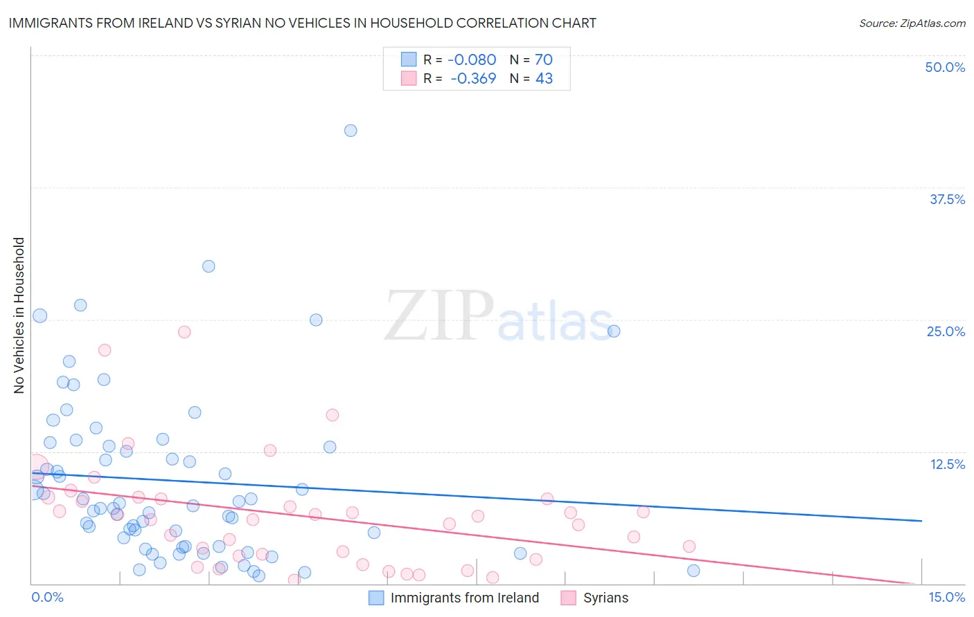Immigrants from Ireland vs Syrian No Vehicles in Household