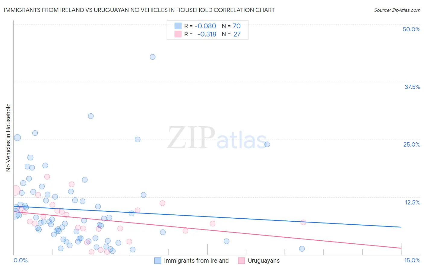 Immigrants from Ireland vs Uruguayan No Vehicles in Household