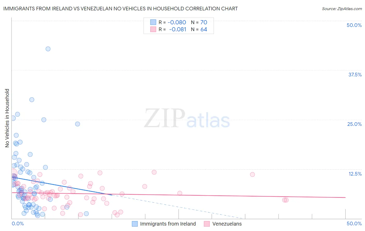 Immigrants from Ireland vs Venezuelan No Vehicles in Household
