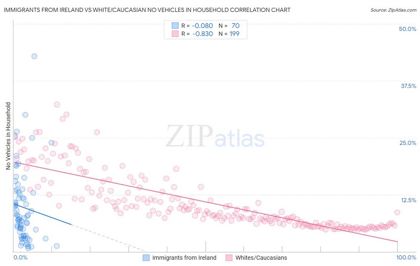 Immigrants from Ireland vs White/Caucasian No Vehicles in Household