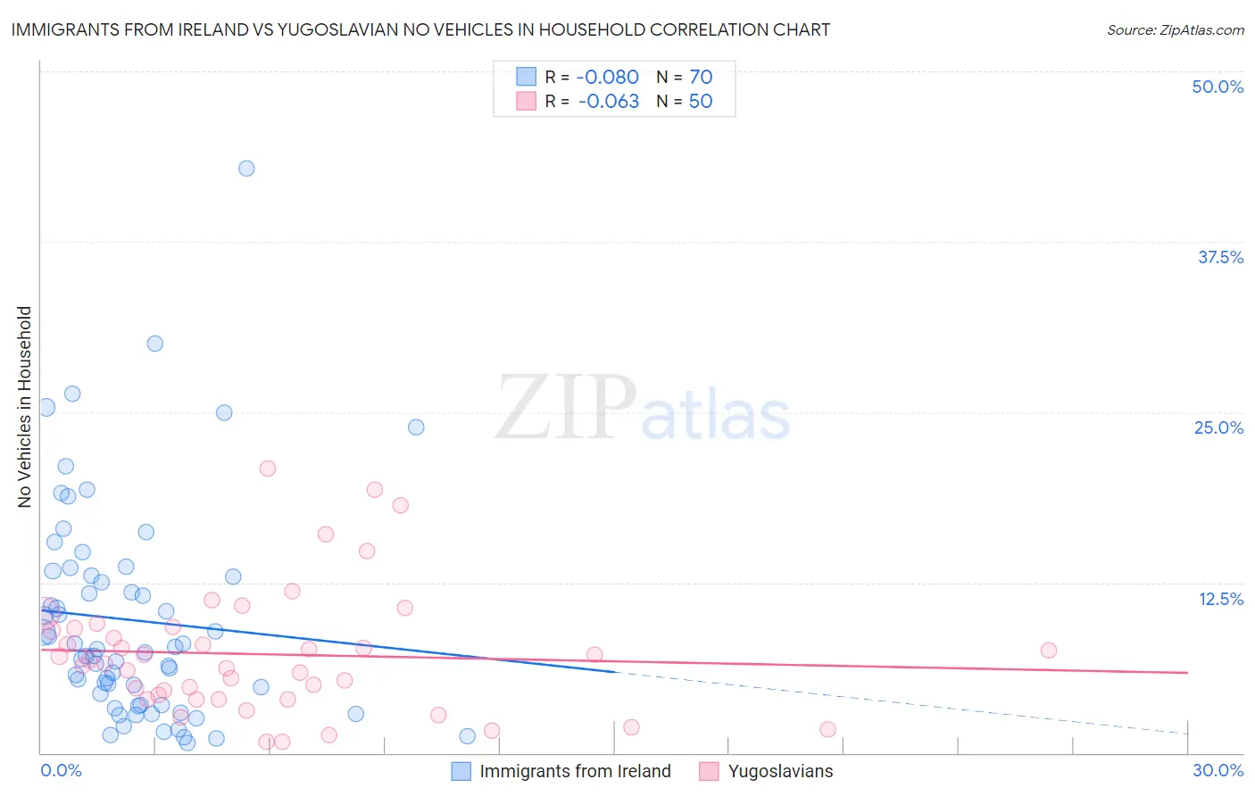 Immigrants from Ireland vs Yugoslavian No Vehicles in Household