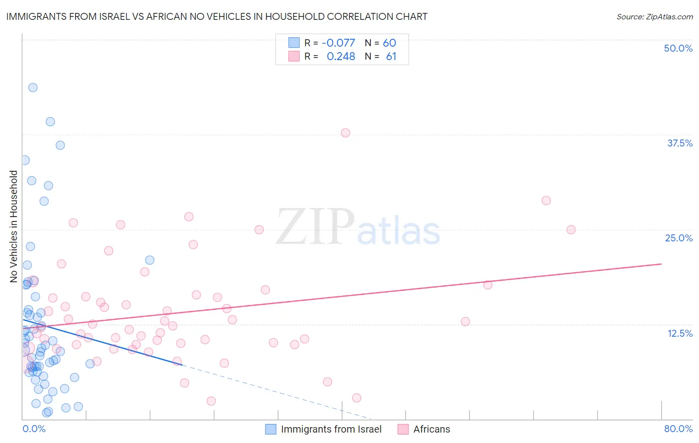 Immigrants from Israel vs African No Vehicles in Household
