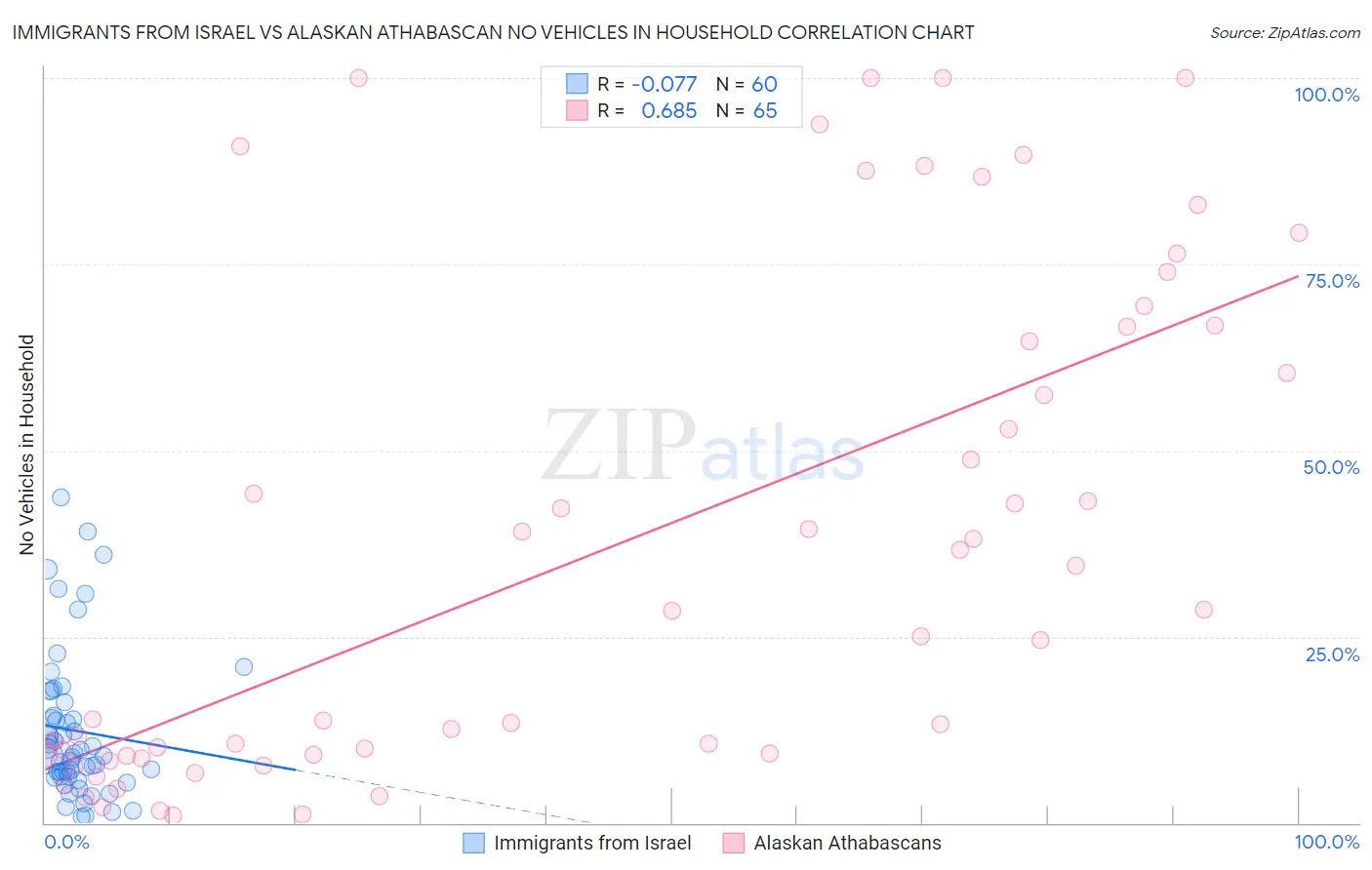 Immigrants from Israel vs Alaskan Athabascan No Vehicles in Household