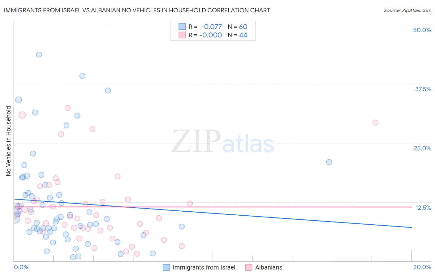 Immigrants from Israel vs Albanian No Vehicles in Household