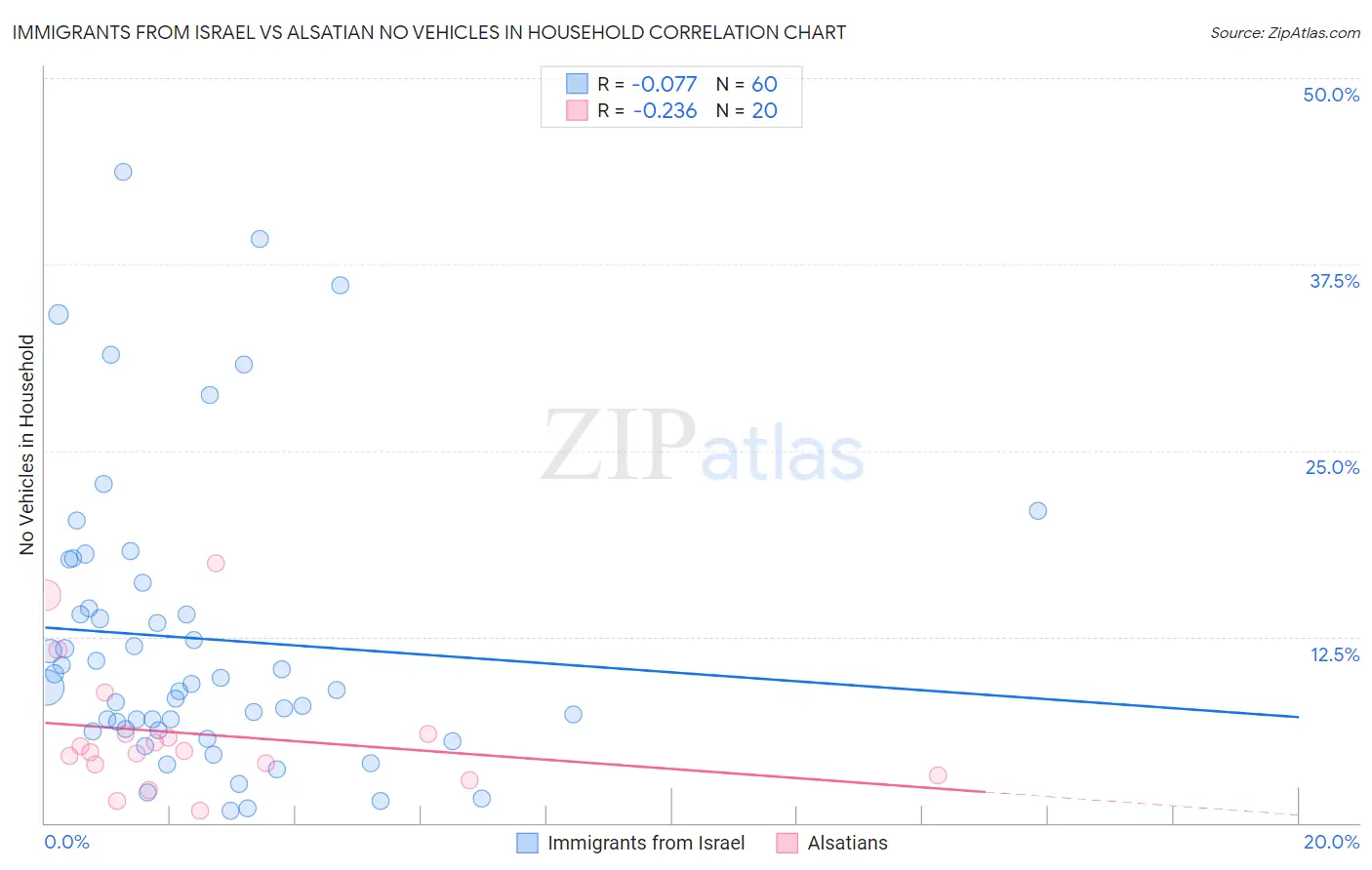 Immigrants from Israel vs Alsatian No Vehicles in Household