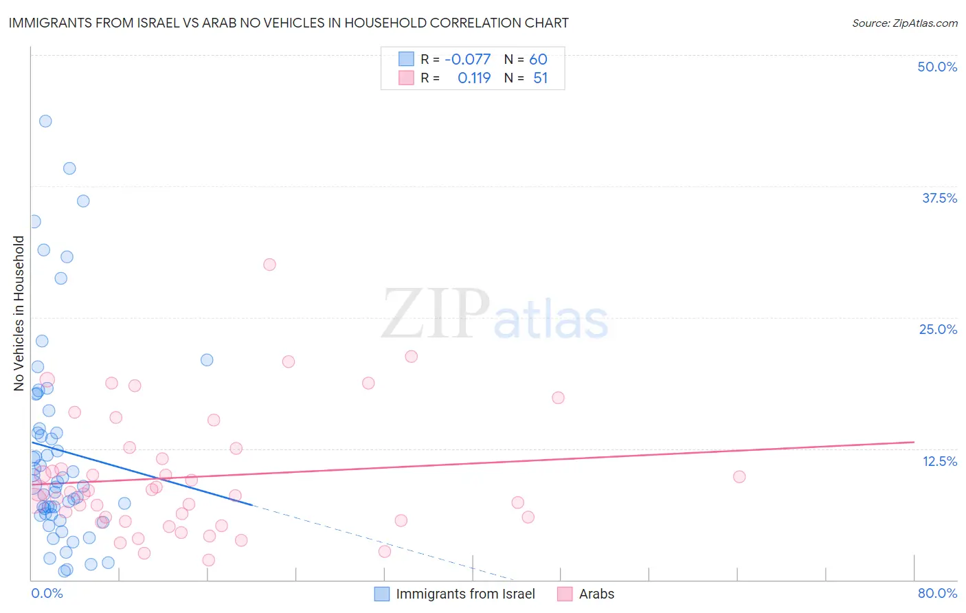 Immigrants from Israel vs Arab No Vehicles in Household
