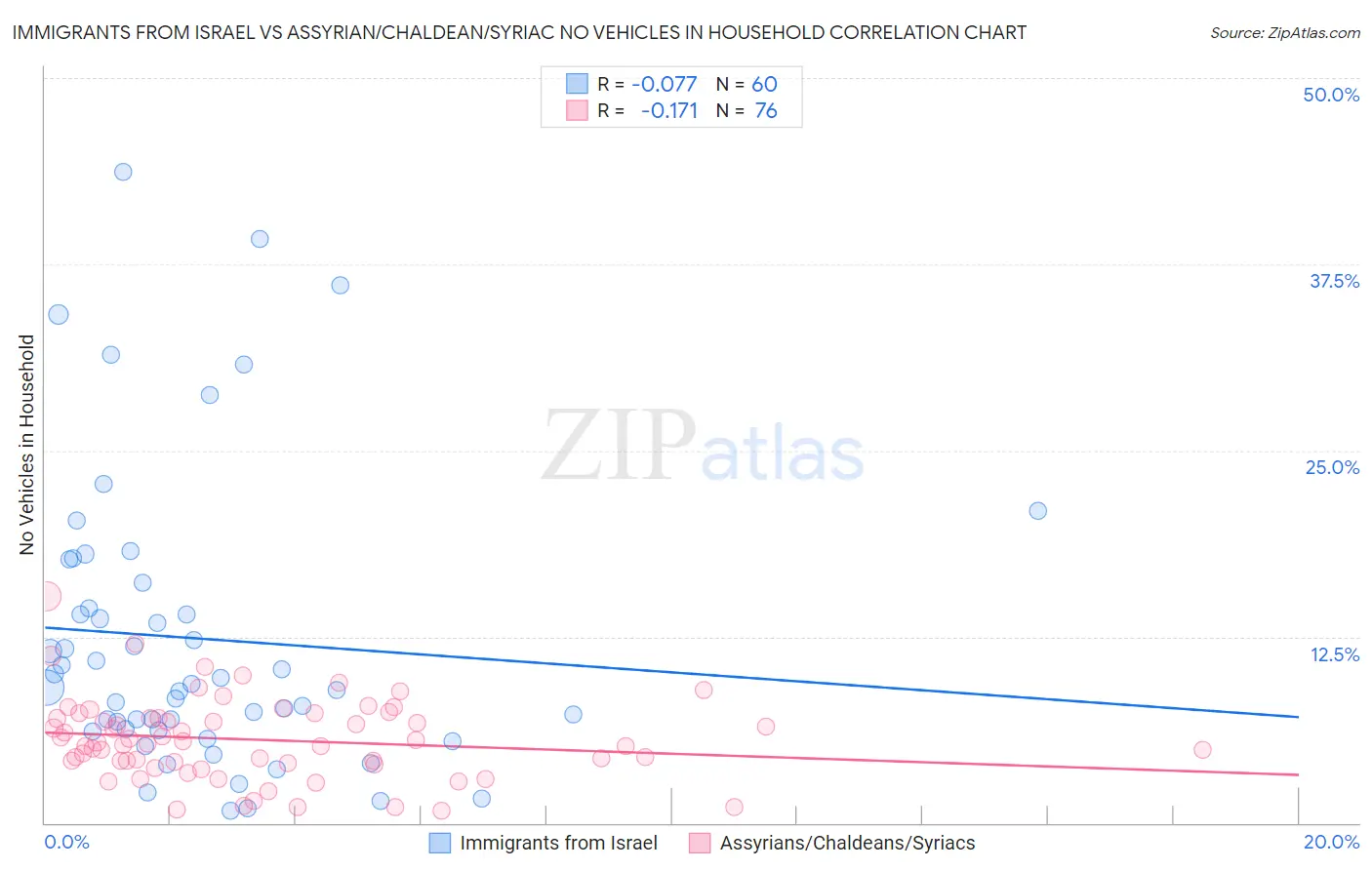 Immigrants from Israel vs Assyrian/Chaldean/Syriac No Vehicles in Household