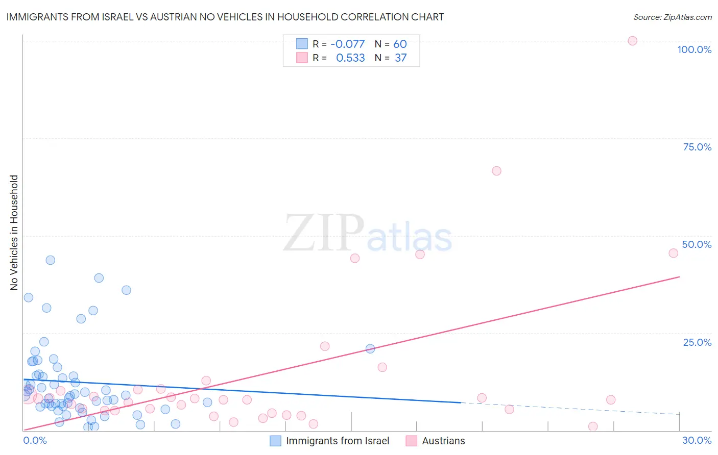 Immigrants from Israel vs Austrian No Vehicles in Household