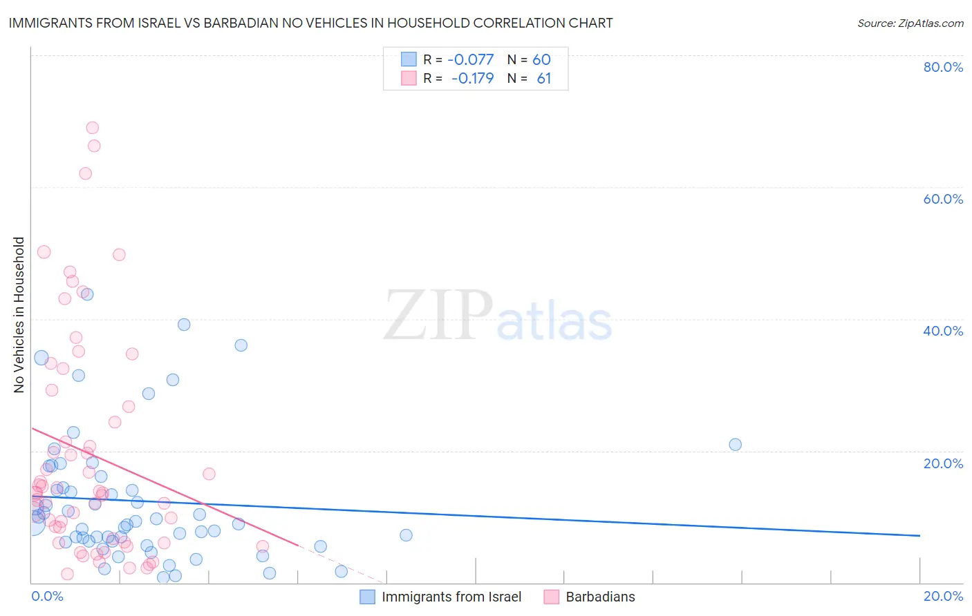 Immigrants from Israel vs Barbadian No Vehicles in Household