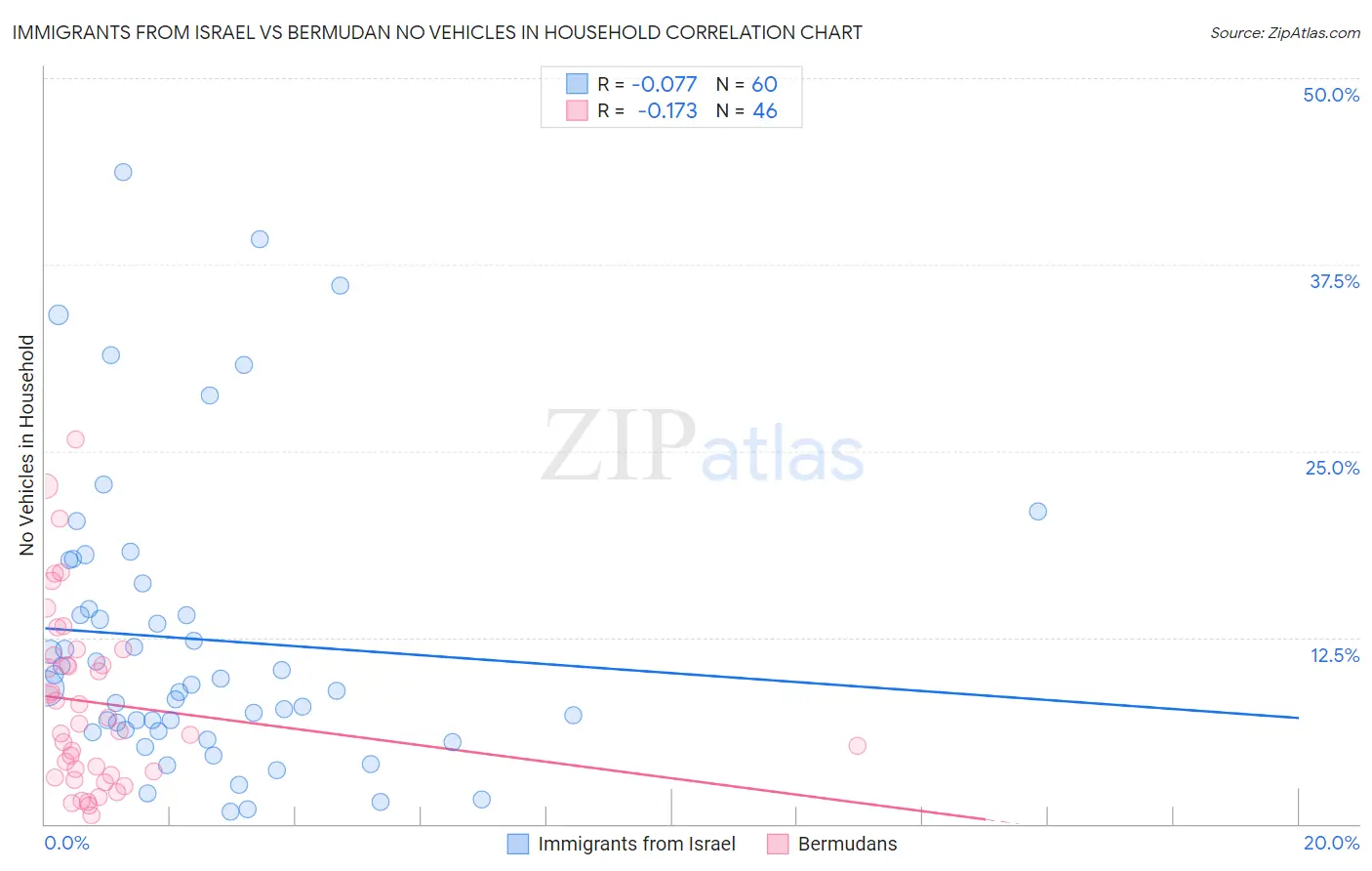 Immigrants from Israel vs Bermudan No Vehicles in Household