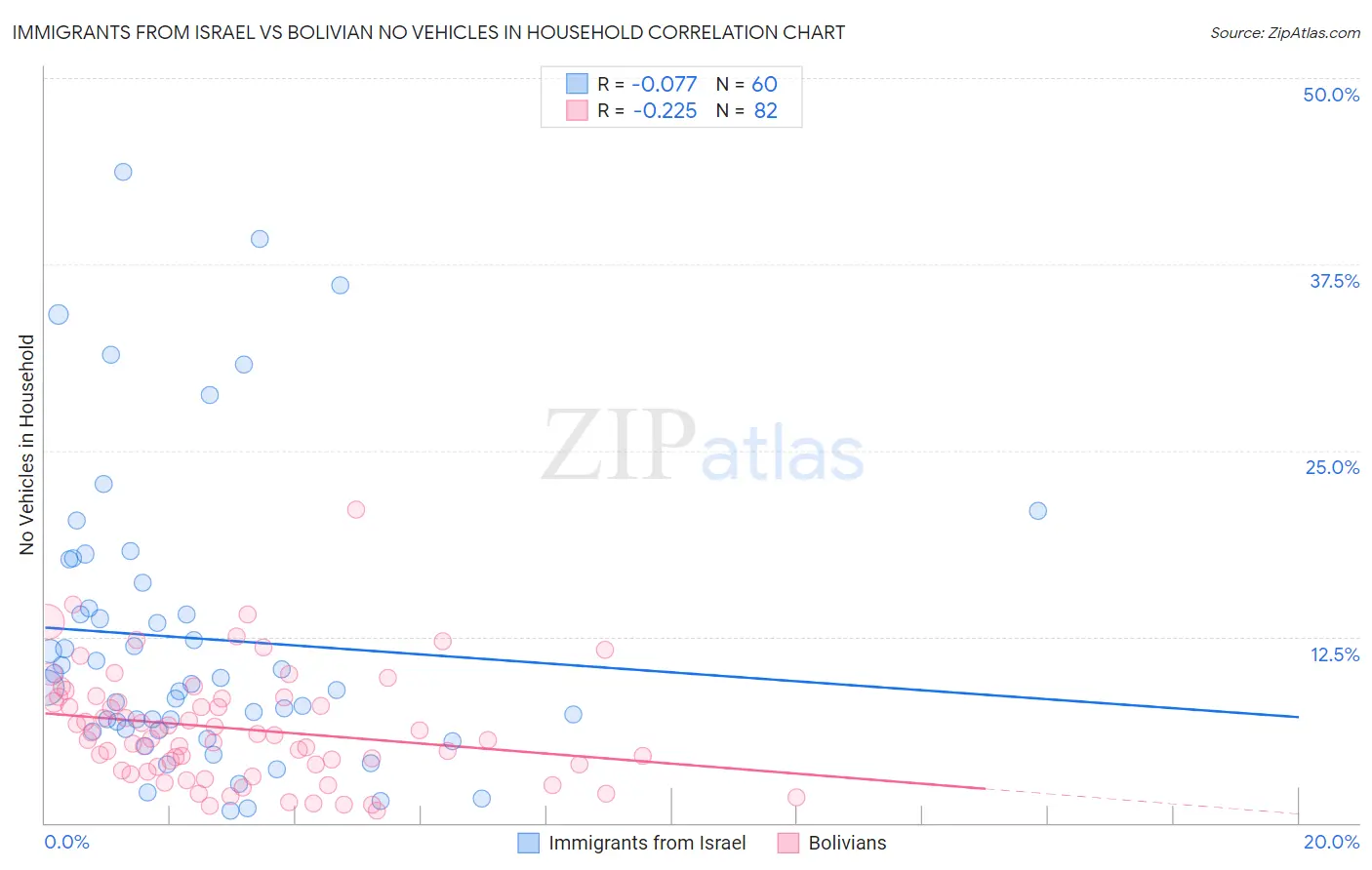 Immigrants from Israel vs Bolivian No Vehicles in Household