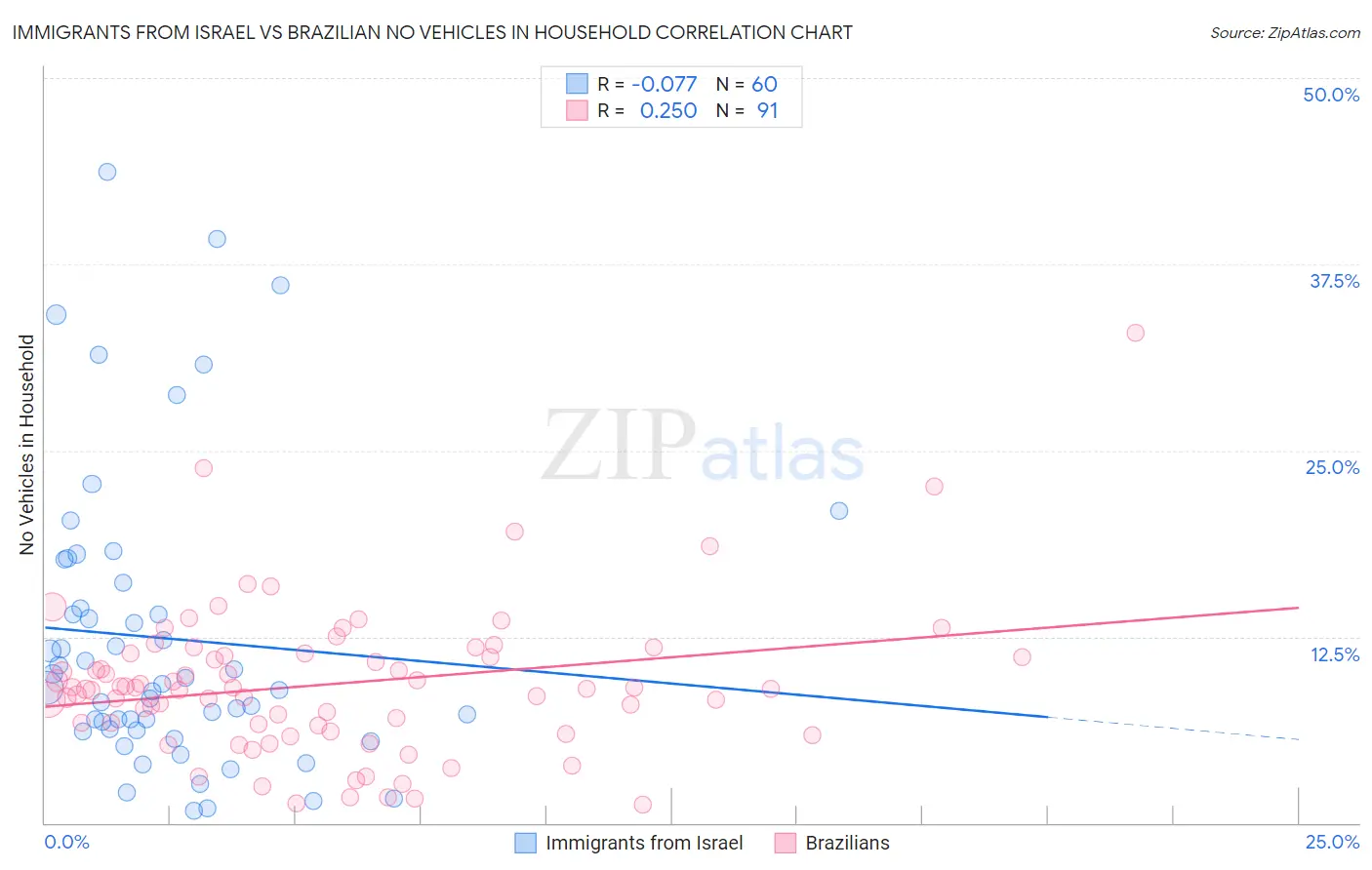 Immigrants from Israel vs Brazilian No Vehicles in Household