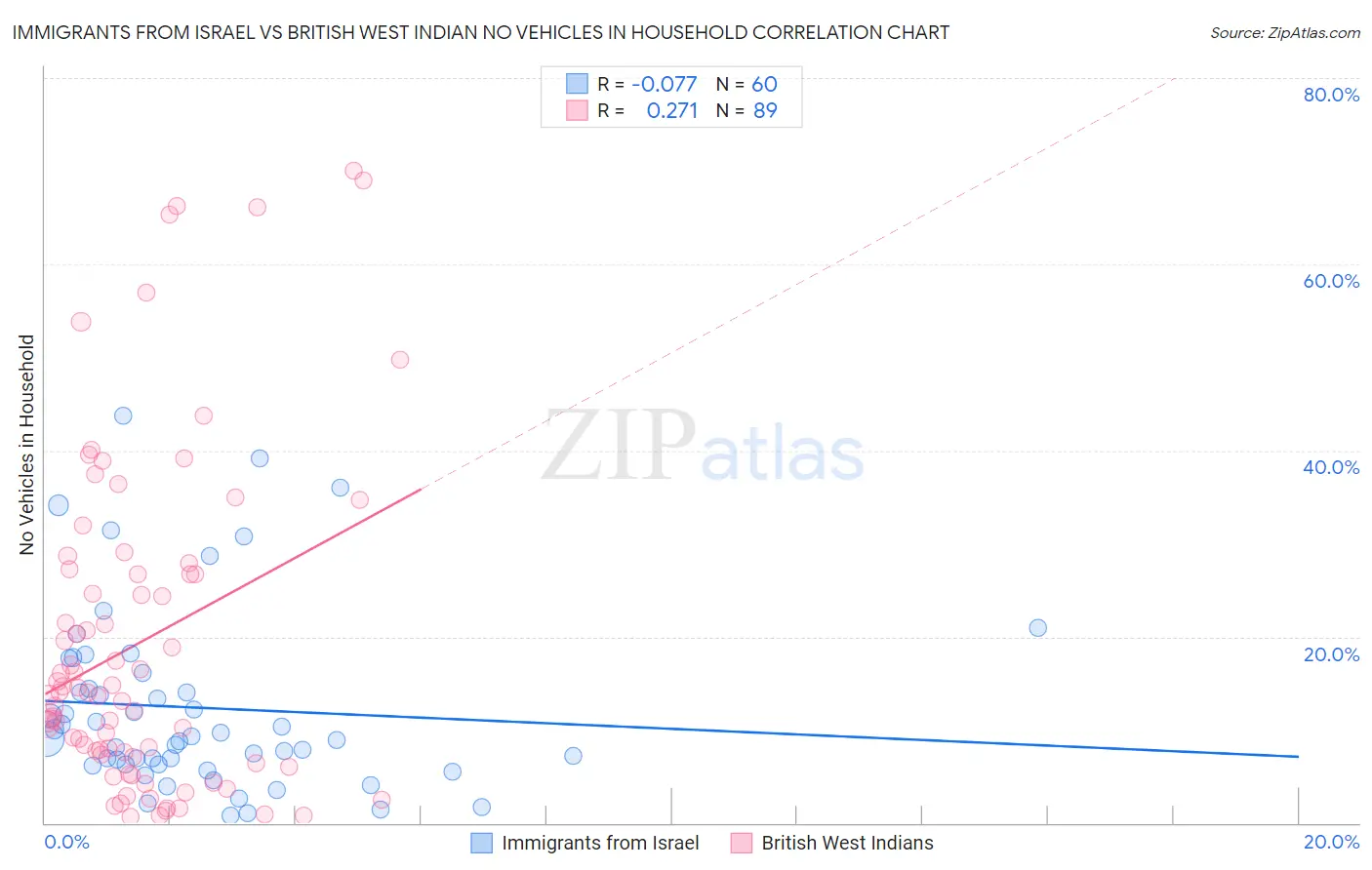Immigrants from Israel vs British West Indian No Vehicles in Household