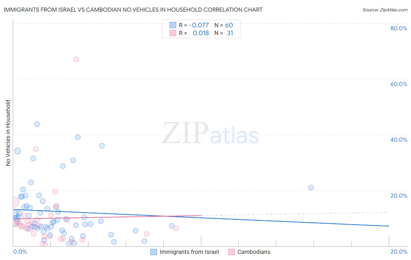 Immigrants from Israel vs Cambodian No Vehicles in Household