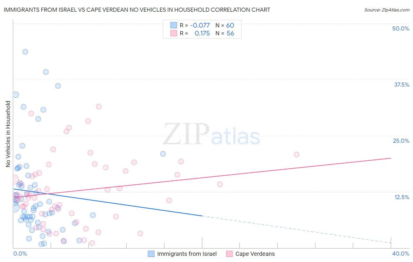 Immigrants from Israel vs Cape Verdean No Vehicles in Household