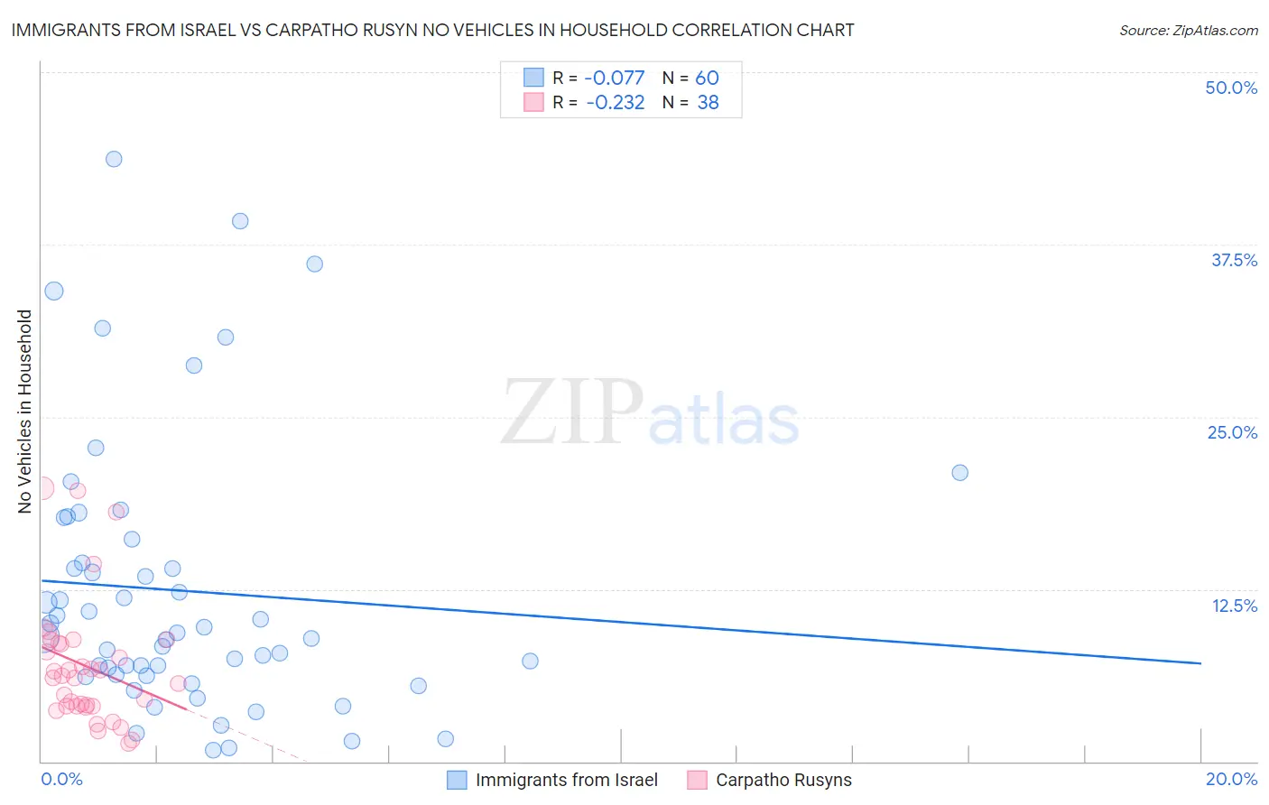 Immigrants from Israel vs Carpatho Rusyn No Vehicles in Household