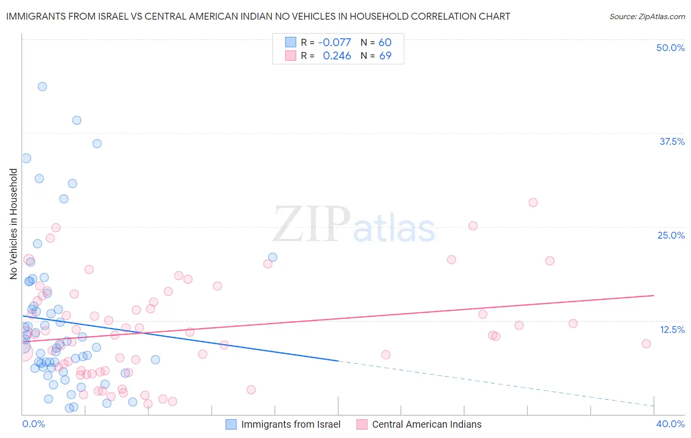 Immigrants from Israel vs Central American Indian No Vehicles in Household