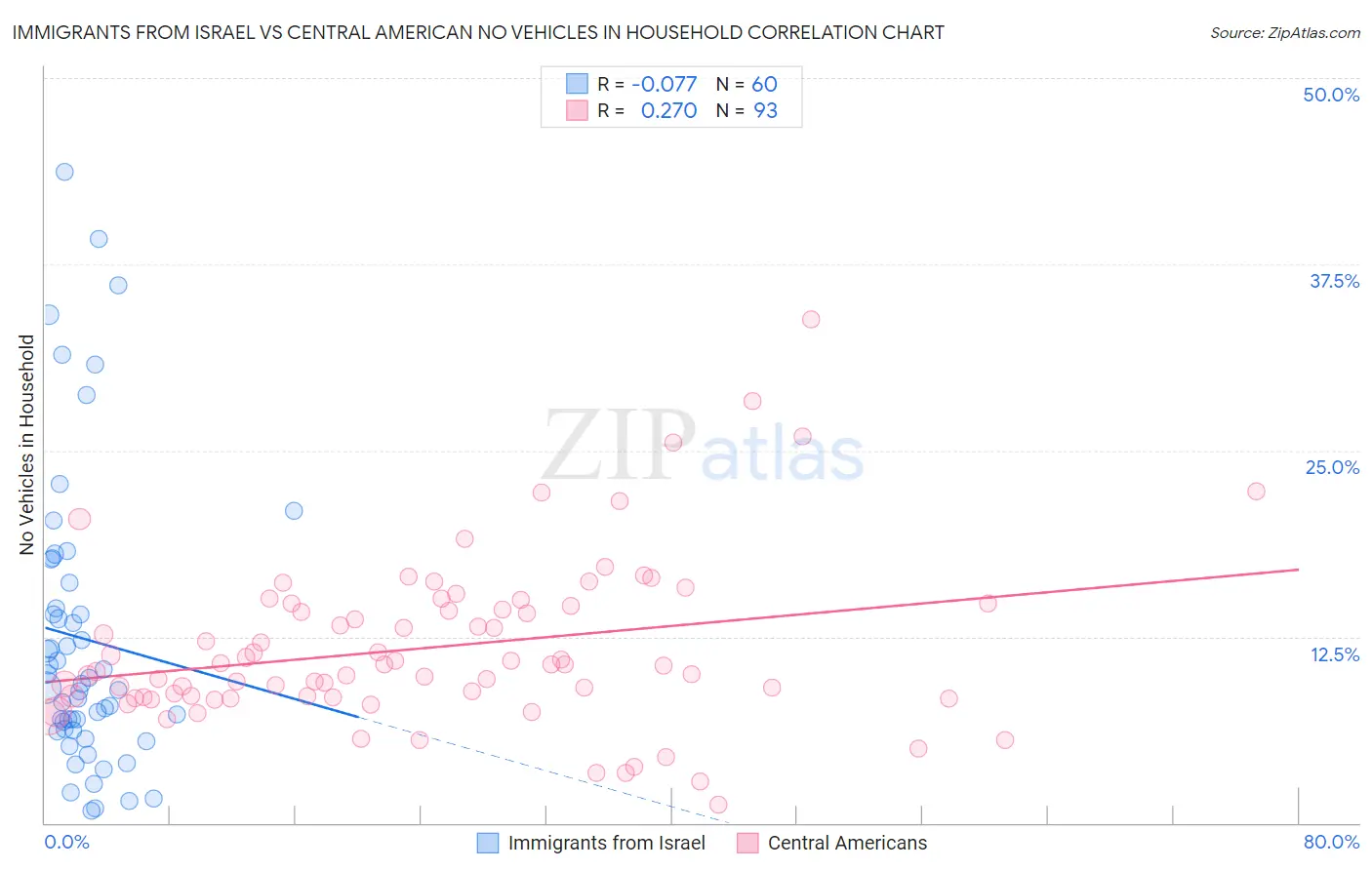 Immigrants from Israel vs Central American No Vehicles in Household