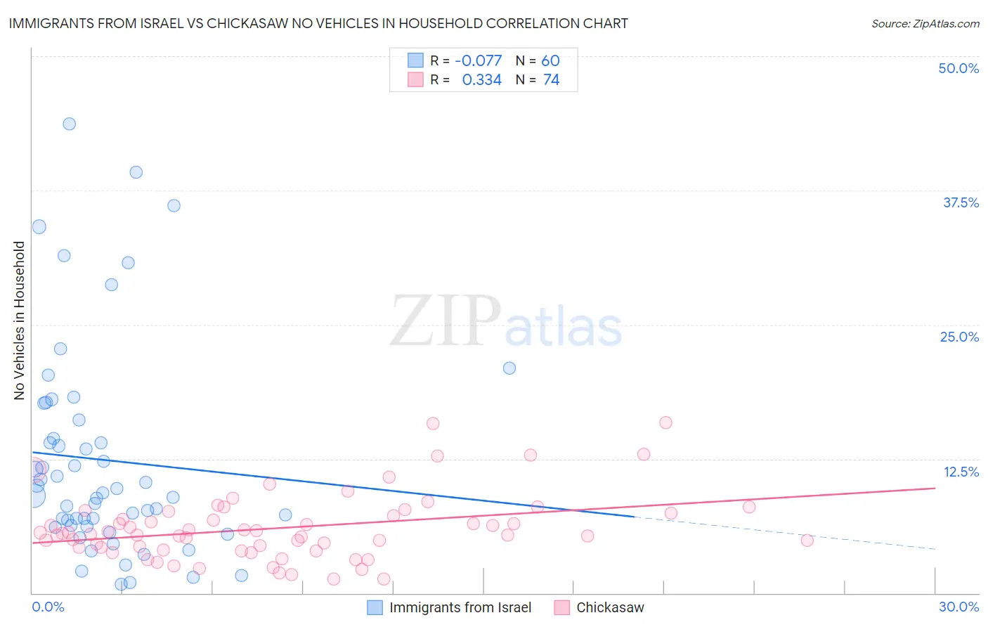 Immigrants from Israel vs Chickasaw No Vehicles in Household