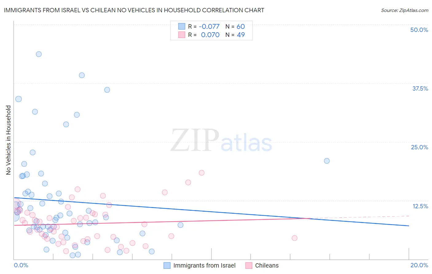 Immigrants from Israel vs Chilean No Vehicles in Household