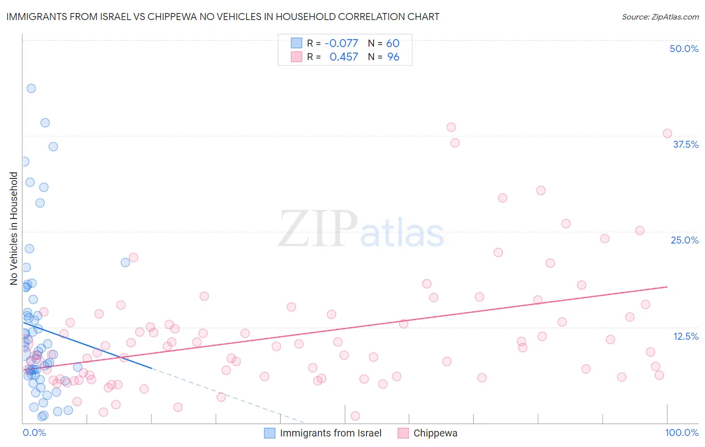 Immigrants from Israel vs Chippewa No Vehicles in Household