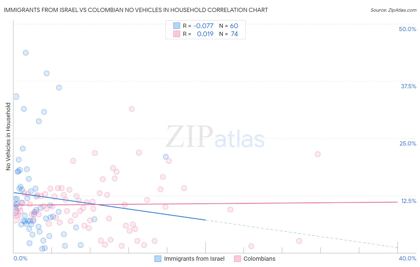 Immigrants from Israel vs Colombian No Vehicles in Household