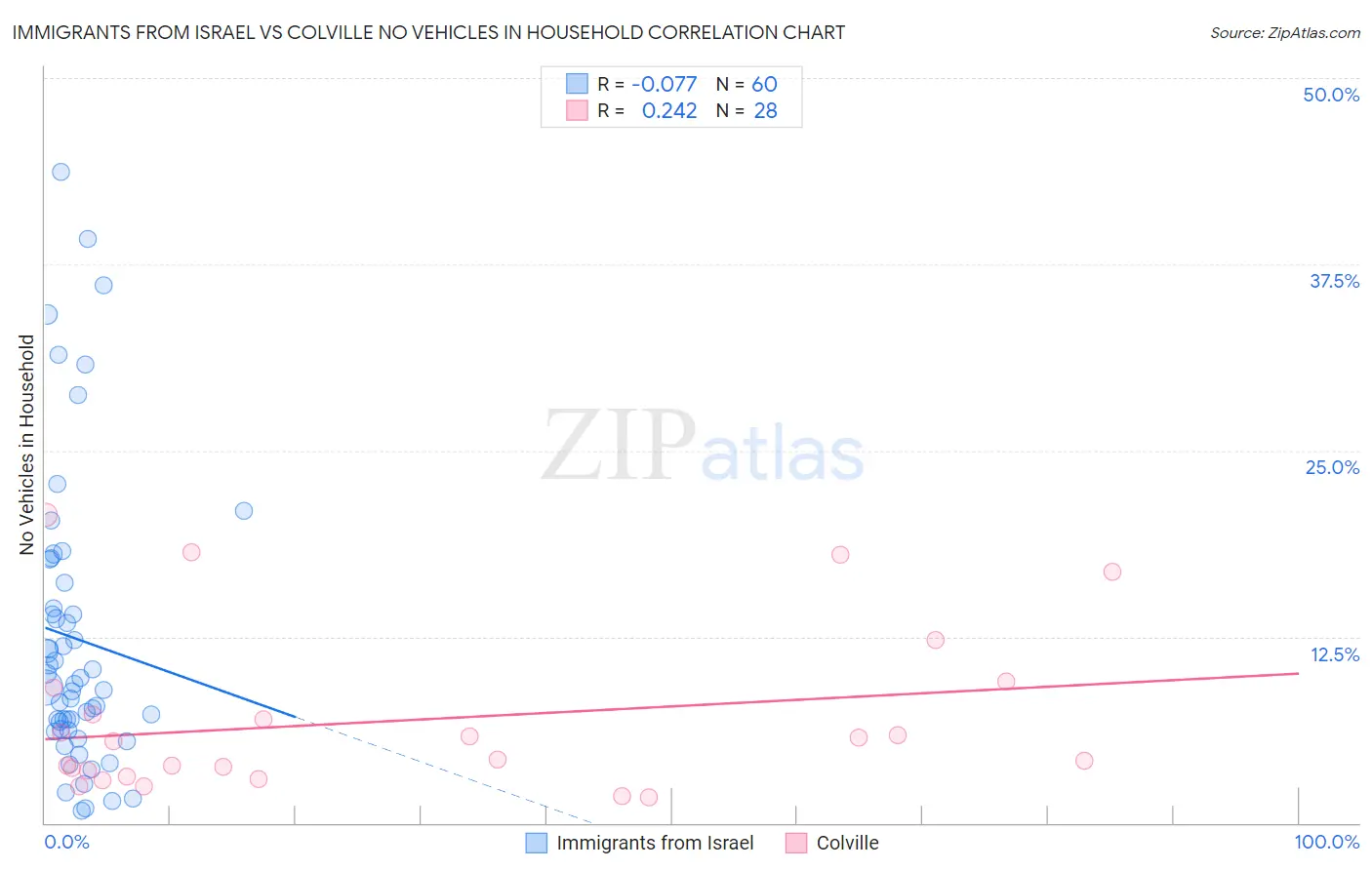 Immigrants from Israel vs Colville No Vehicles in Household