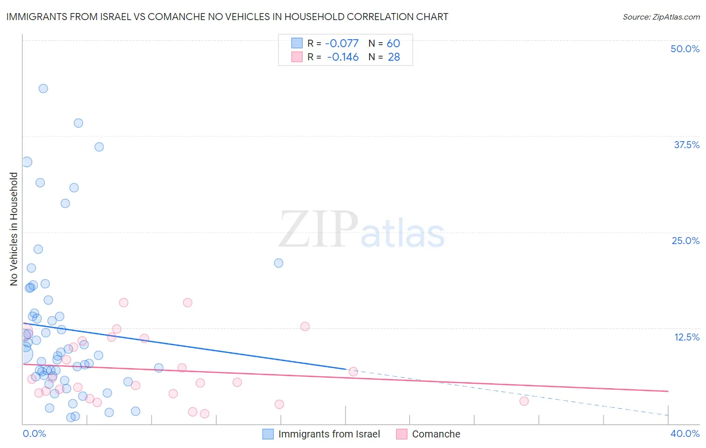 Immigrants from Israel vs Comanche No Vehicles in Household