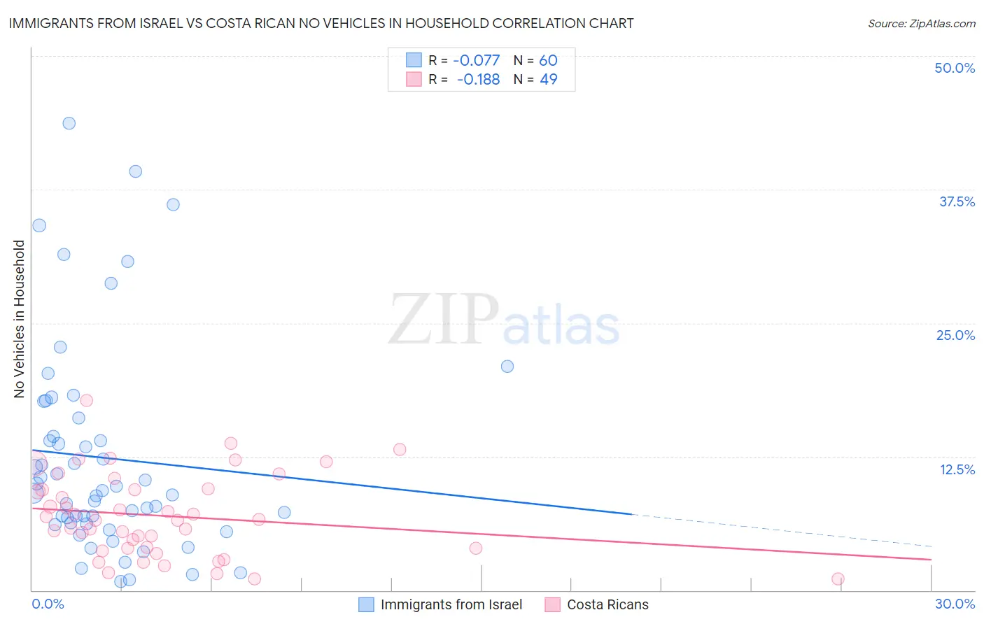 Immigrants from Israel vs Costa Rican No Vehicles in Household