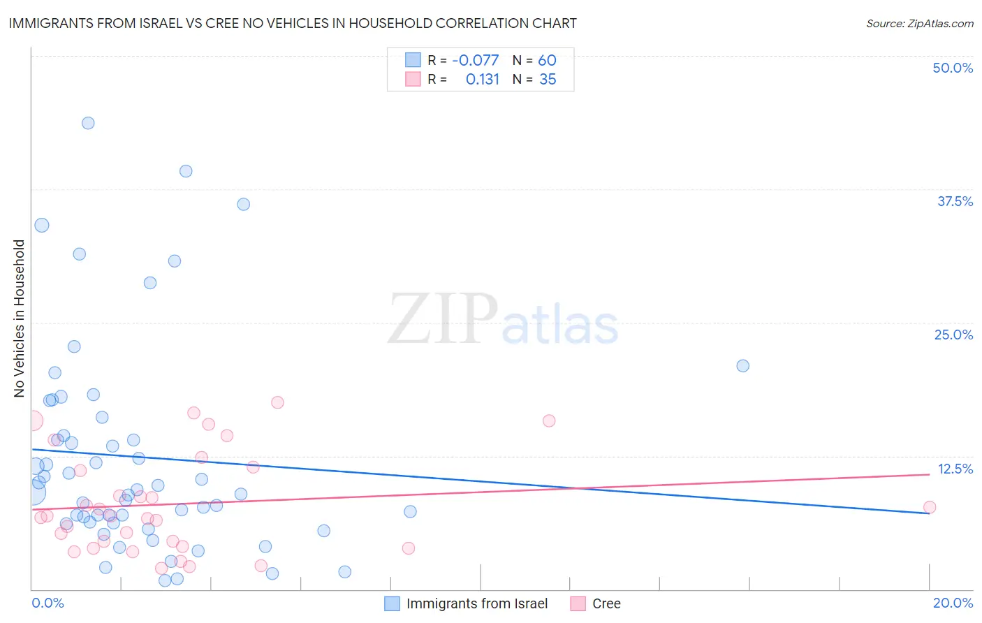 Immigrants from Israel vs Cree No Vehicles in Household