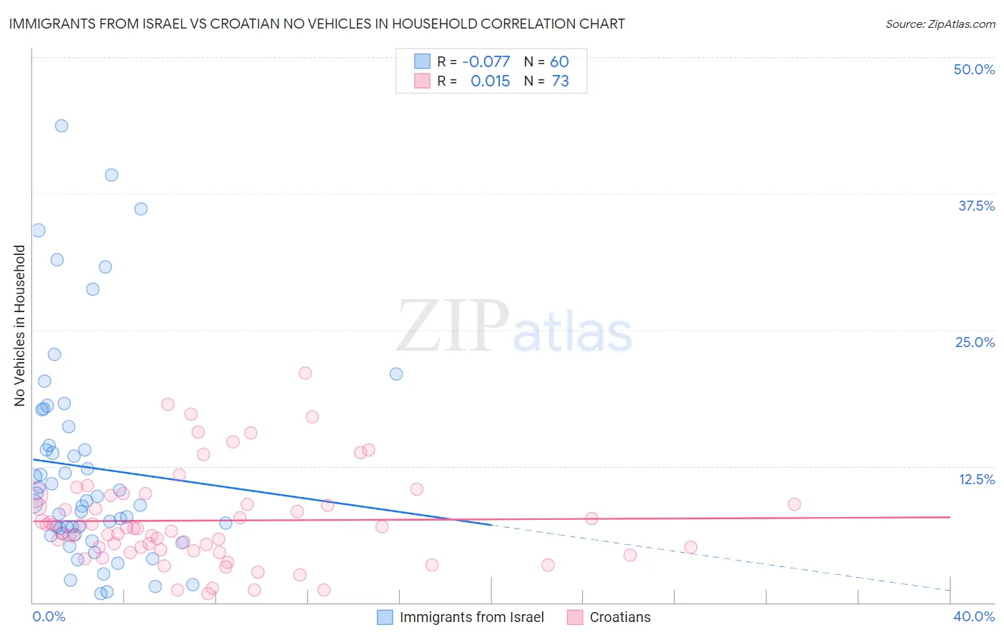 Immigrants from Israel vs Croatian No Vehicles in Household